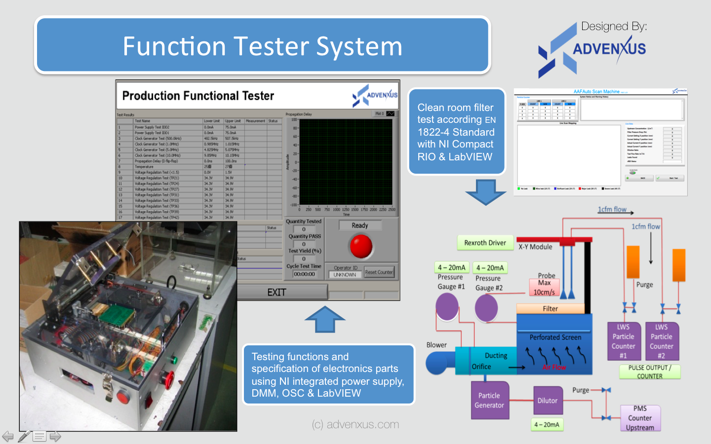 Function Tester System